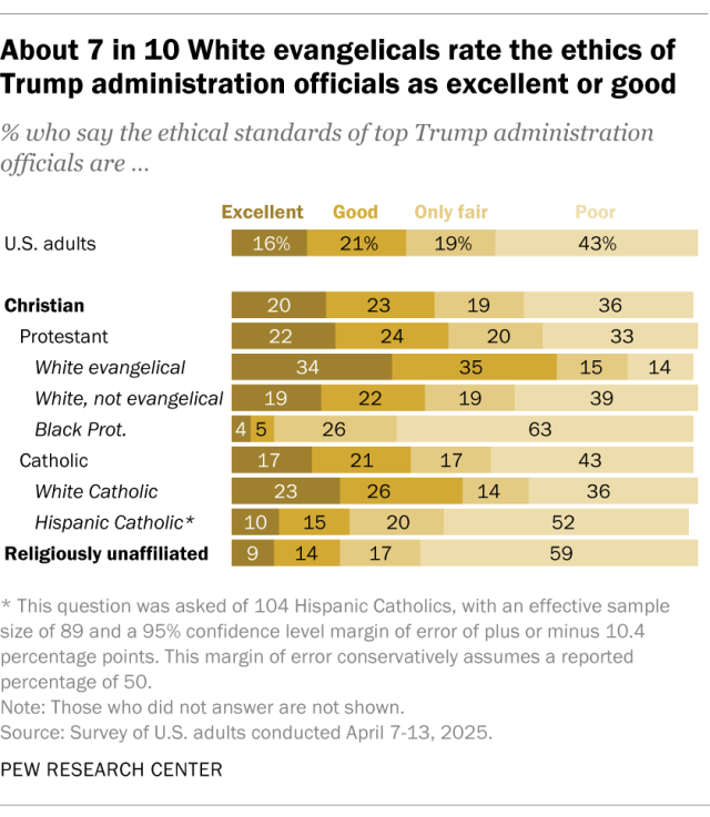 About 7 in 10 White evangelicals rate the ethics of Trump administration officials as excellent or good