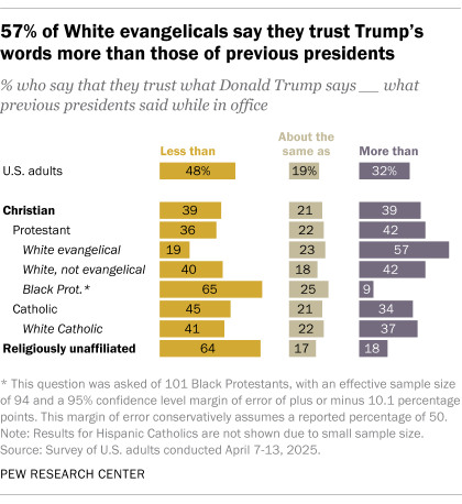 57% of White evangelicals say they trust what Donald Trump says more than they trust previous presidents, while 32% say this among all U.S. adults