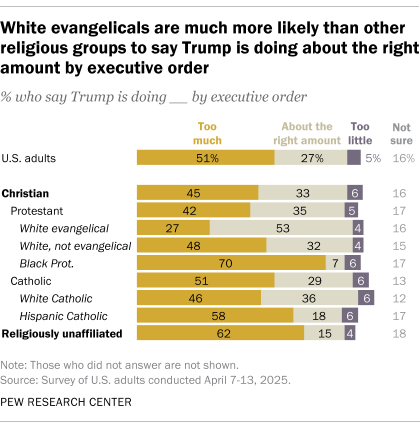 Bar chart across religious groups showing that White evangelicals are much more likely than other religious groups to say Trump is doing about the right amount by executive order (53% of White evangelicals say this, vs. 27% of U.S. adults)