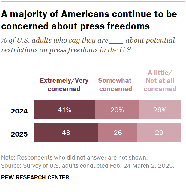 A horizontal stacked bar chart showing that a majority of Americans continue to be concerned about press freedoms.