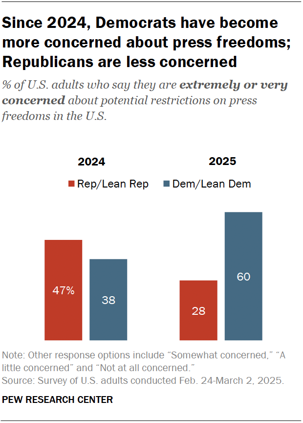 A bar chart showing that, since 2024, Democrats have become more concerned about press freedoms; Republicans are less concerned.