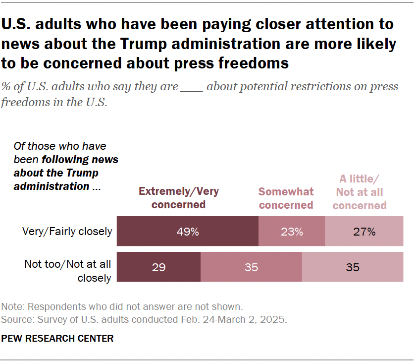 A horizontal stacked bar chart showing that U.S. adults who have been paying closer attention to news about the Trump administration are more likely to be concerned about press freedoms.