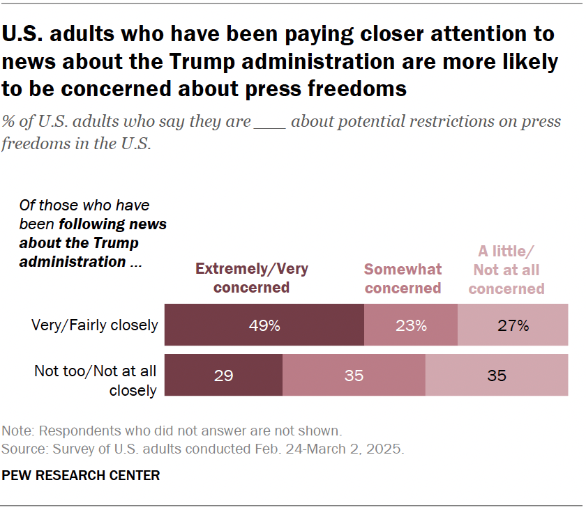 U.S. adults who have been paying closer attention to news about the Trump administration are more likely to be concerned about press freedoms