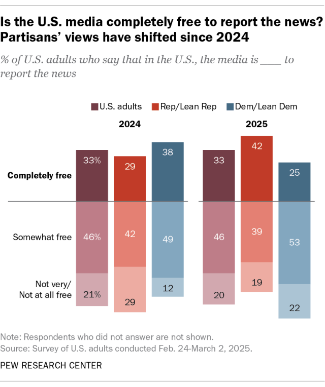 Is the U.S. media completely free to report the news? Partisans’ views have shifted since 2024
