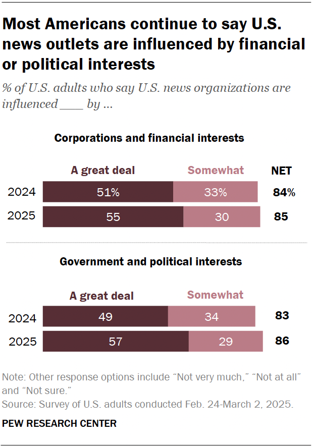Most Americans continue to say U.S. news outlets are influenced by financial or political interests