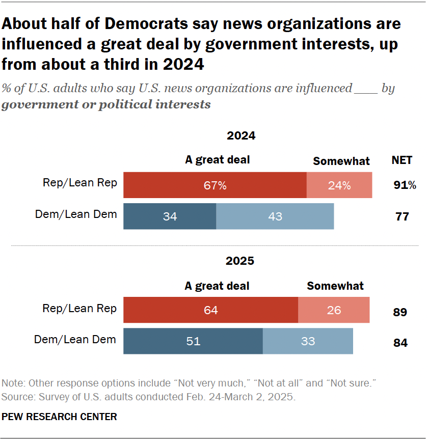 About half of Democrats say news organizations are influenced a great deal by government interests, up from about a third in 2024