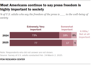 A stacked bar chart showing that most Americans continue to say press freedom is highly important to society.