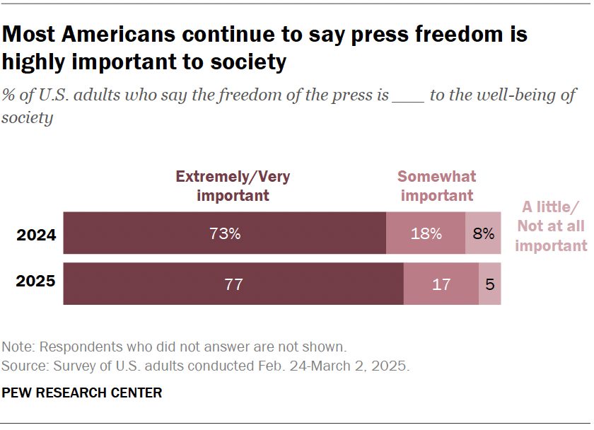 Most Americans continue to say press freedom is highly important to society
