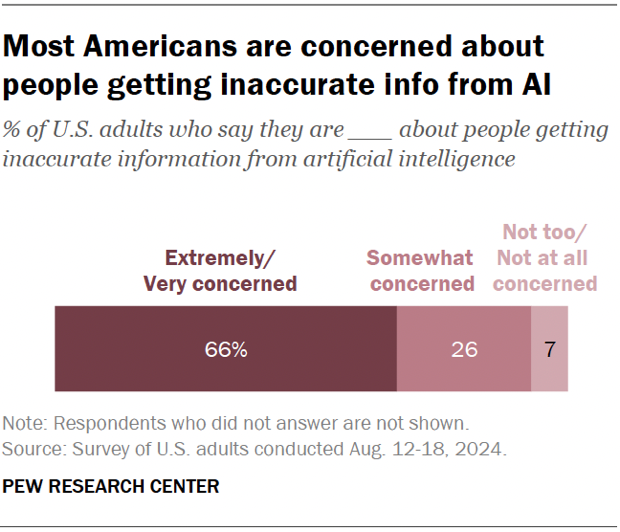A horizontal stacked bar chart showing that most Americans are concerned about people getting inaccurate info from AI.