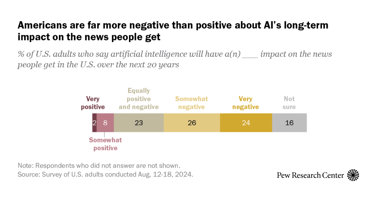 Around 50% of US adults say AI will have a negative impact on news over the next 20 years; 10% say a positive effect; 59% say AI will lead to fewer journalists (Michael Lipka/Pew Research Center)