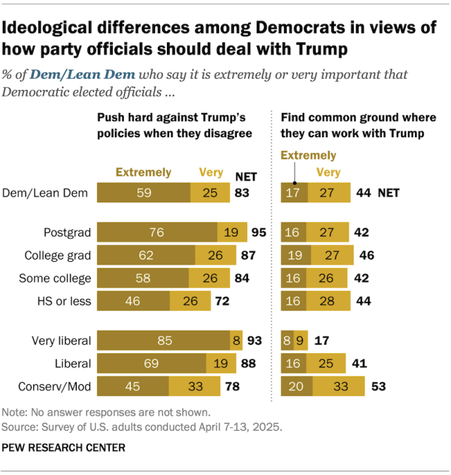 Ideological differences among Democrats in views of how party officials should deal with Trump