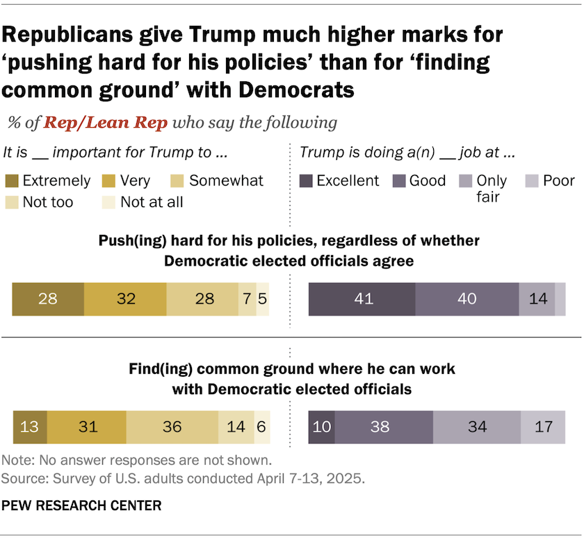 Republicans give Trump much higher marks for ‘pushing hard for his policies’ than for ‘finding common ground’ with Democrats