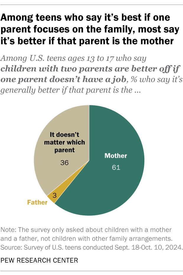 Among teens who say it’s best if one parent focuses on the family, most say it’s better if that parent is the mother