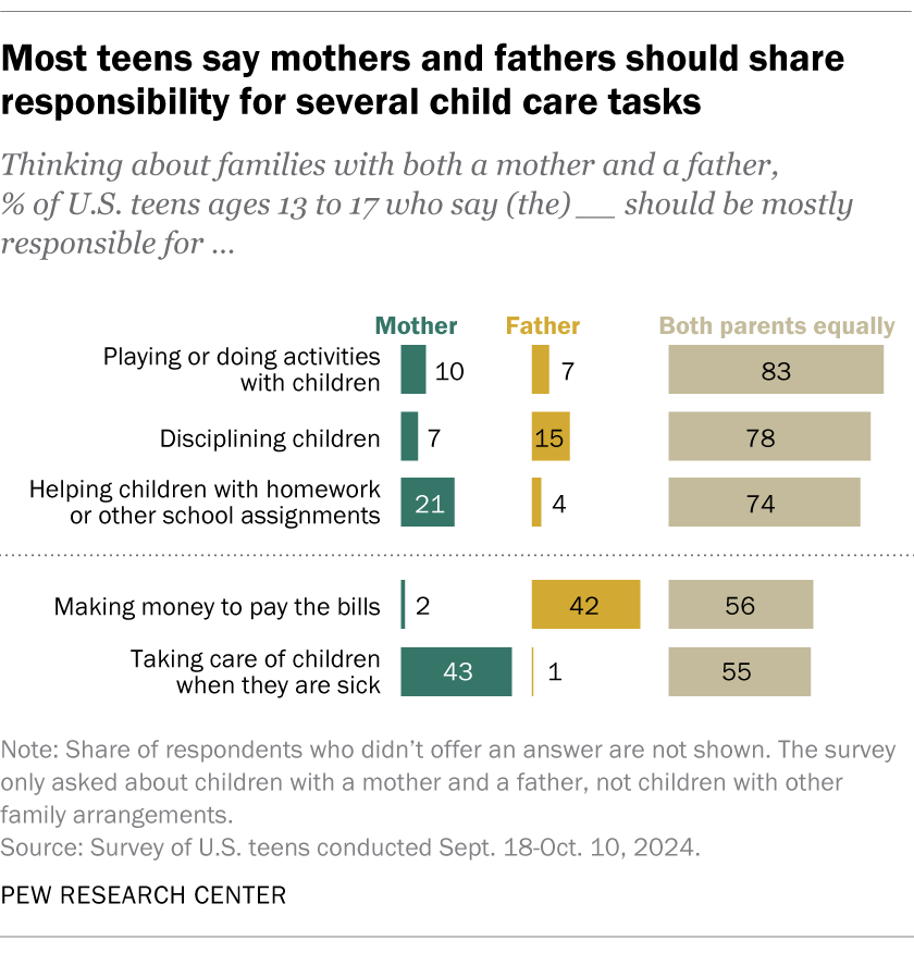 Most teens say mothers and fathers should share responsibility for several child care tasks