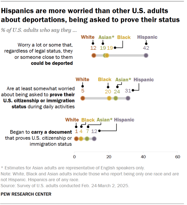 A dot plot showing that Hispanics are more worried than other U.S. adults about deportations, being asked to prove their status.