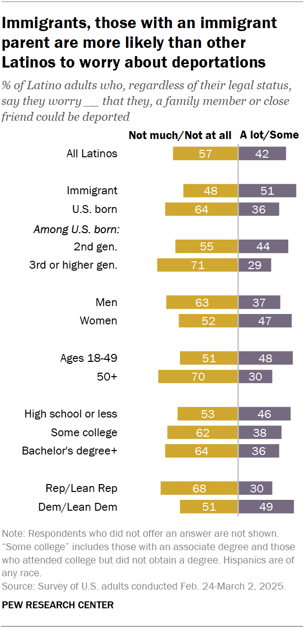 A diverging bar chart showing that Immigrants and those with an immigrant parent are more likely than other Latinos to worry about deportations.