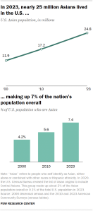 A double-panel chart showing how the Asian population in the U.S. has grown from 2000 to 2023. The top line chart shows that the population grew from 11.9 million to 24.8 million. The bottom bar chart shows the Asian share of the overall U.S. population grew from 4.2% to 7.4%.