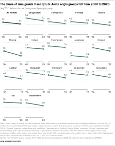 A panel line chart showing the share of Asian Americans by origin group that are immigrants in 2000 and 2023. It shows that the share of immigrants in many U.S. Asian origin groups fell during that time period.