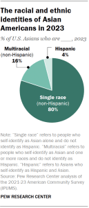 A pie chart showing the racial and ethnic identities of Asian Americans in 2023. It shows that 80% of U.S. Asians are single race and non-Hispanic, 16% are multiracial and non-Hispanic and 4% are Asian and Hispanic.