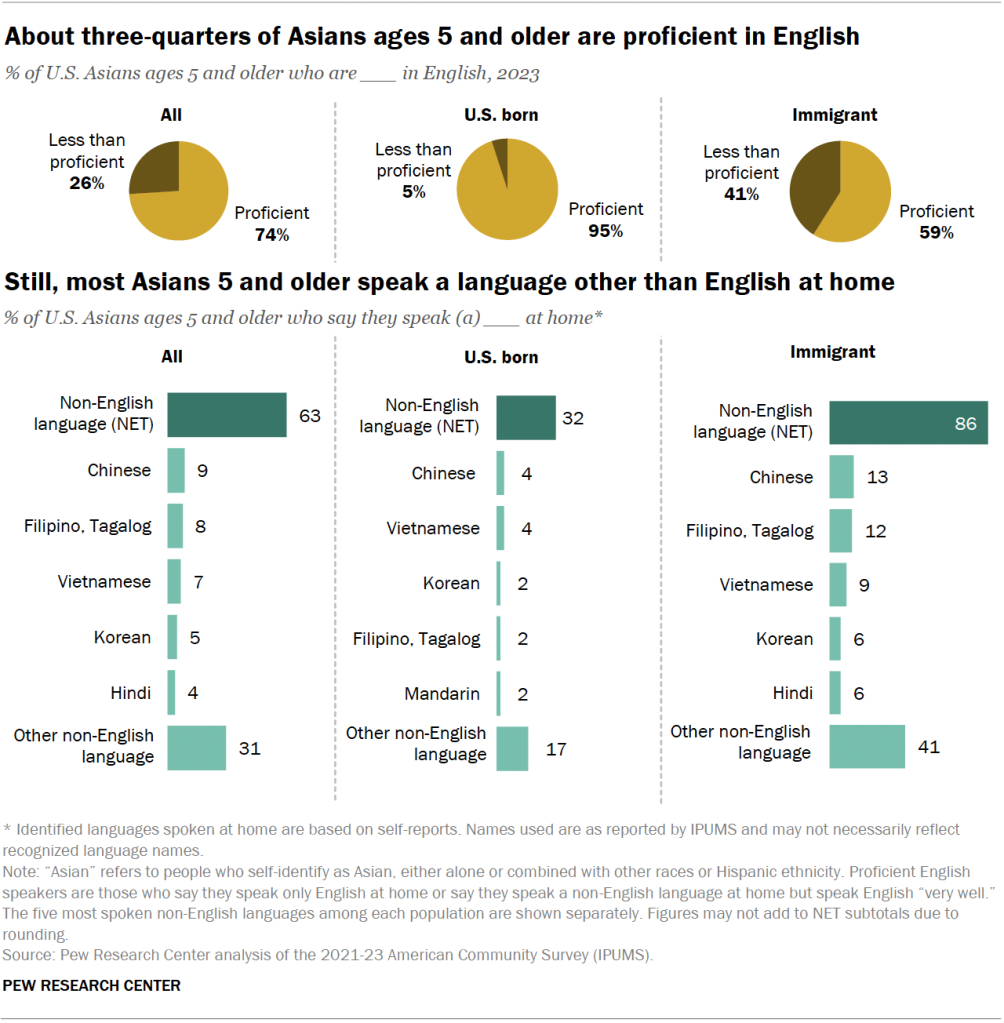 About three-quarters of Asians ages 5 and older are proficient in English