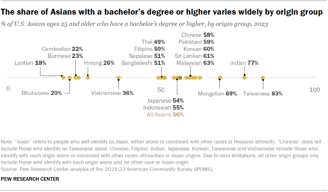 A dot plot showing the share of U.S. Asians ages 25 and older who have a bachelor's degree or higher by origin group in 2023. It shows that 56% of Asians had at least a bachelor's, but the shares vary widely across origin groups.