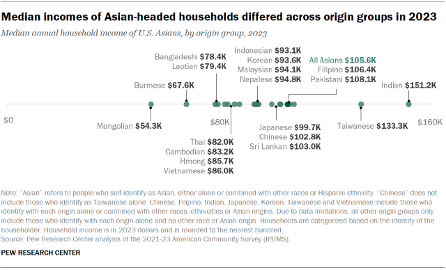 A dot plot showing the median annual household income of U.S. Asians by origin group in 2023. It shows that the median annual income of Asian-headed households was $105,600, but income varies widely across origin groups.