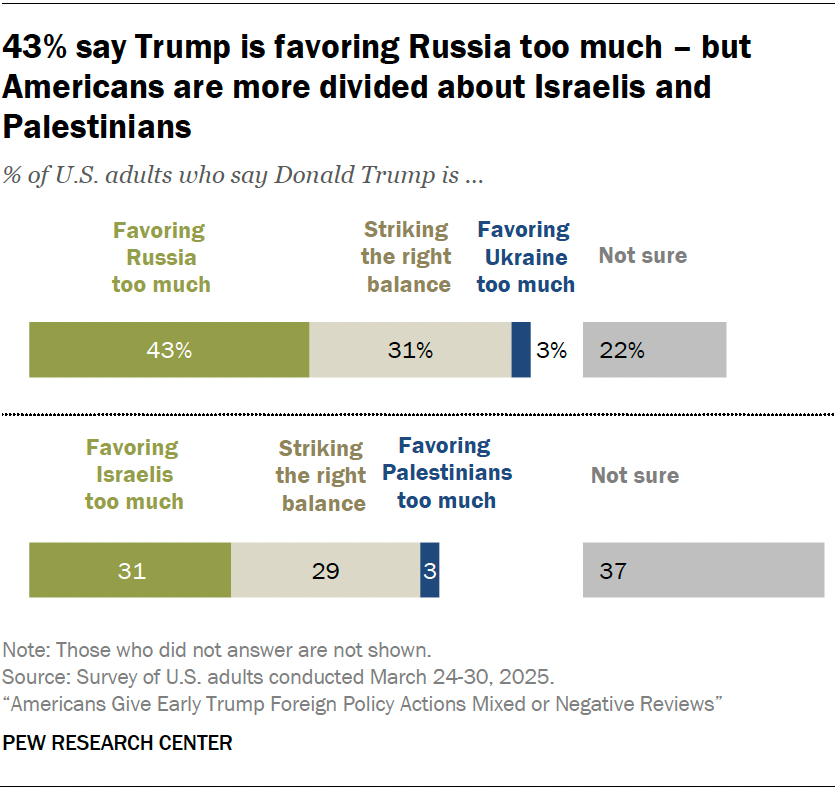 43% say Trump is favoring Russia too much – but Americans are more divided about Israelis and Palestinians