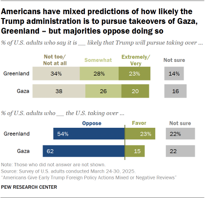 A bar chart showing that Americans have mixed predictions of how likely the Trump administration is to pursue takeovers of Gaza, Greenland – but majorities oppose doing so