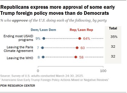 A dot plot showing that Republicans express more approval of some early Trump foreign policy moves than do Democrats