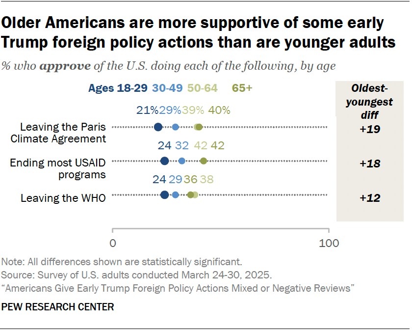 Older Americans are more supportive of some early Trump foreign policy actions than are younger adults
