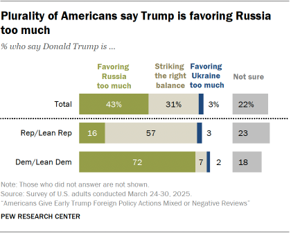 A bar chart showing that a Plurality of Americans say Trump is favoring Russia too much