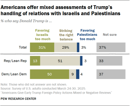 A bar chart showing that Americans offer mixed assessments of Trump’s handling of relations with Israelis and Palestinians