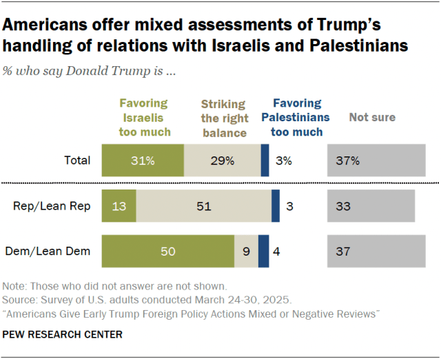 Americans offer mixed assessments of Trump’s handling of relations with Israelis and Palestinians
