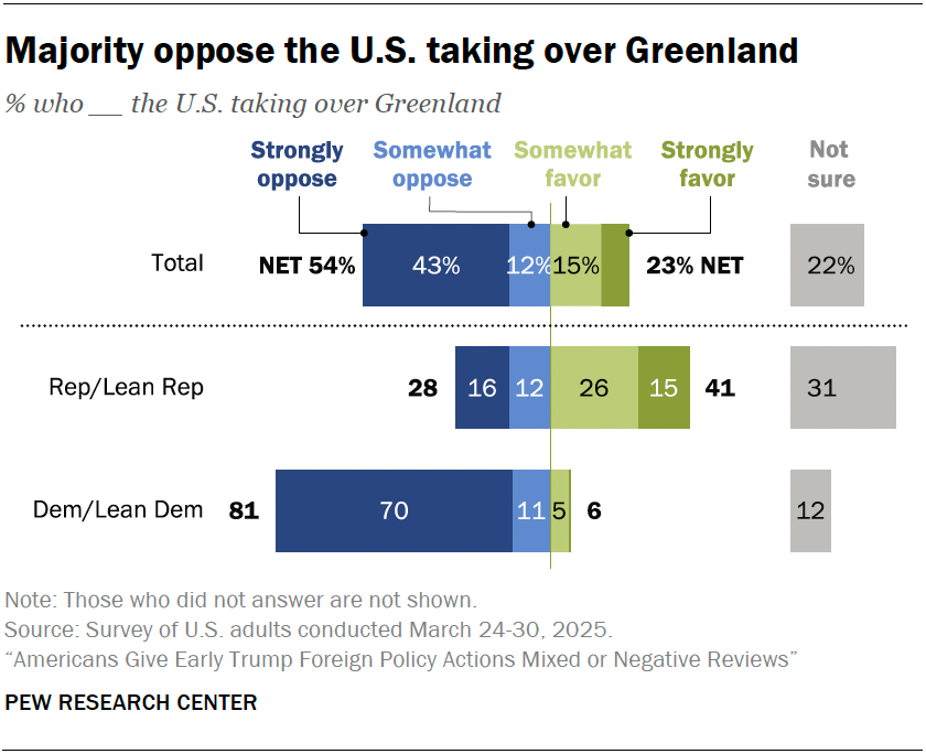 Majority oppose the U.S. taking over Greenland