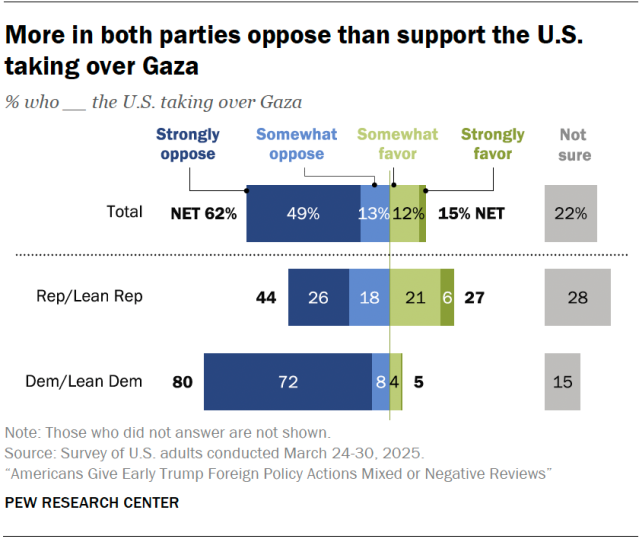 More in both parties oppose than support the U.S. taking over Gaza
