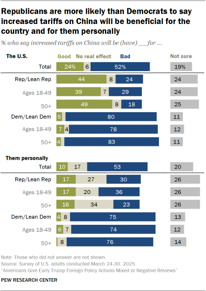 A bar chart showing that Republicans are more likely than Democrats to say increased tariffs on China will be beneficial for the country and for them personally