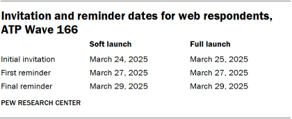 A table showing Invitation and reminder dates for web respondents, ATP Wave 166