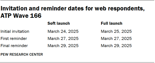 Invitation and reminder dates for web respondents, ATP Wave 166