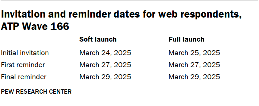 Invitation and reminder dates for web respondents, ATP Wave 166