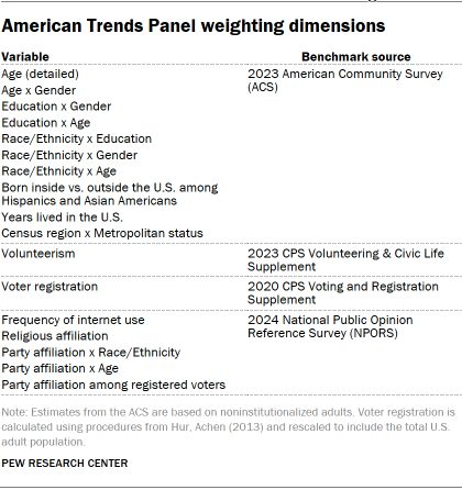 A table showing American Trends Panel weighting dimensions