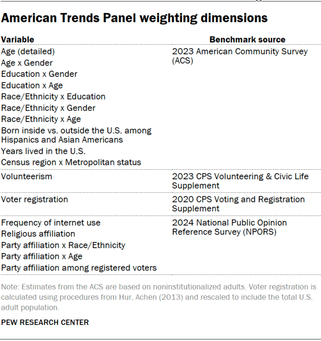 American Trends Panel weighting dimensions