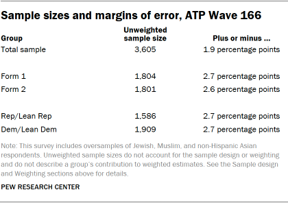 A table showing Sample sizes and margins of error, ATP Wave 166