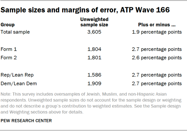 Sample sizes and margins of error, ATP Wave 166
