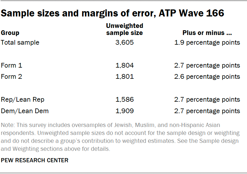 Sample sizes and margins of error, ATP Wave 166