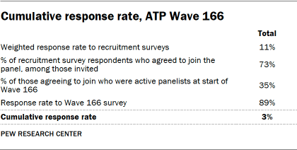 A table showing Cumulative response rate, ATP Wave 166