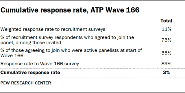 Cumulative response rate, ATP Wave 166