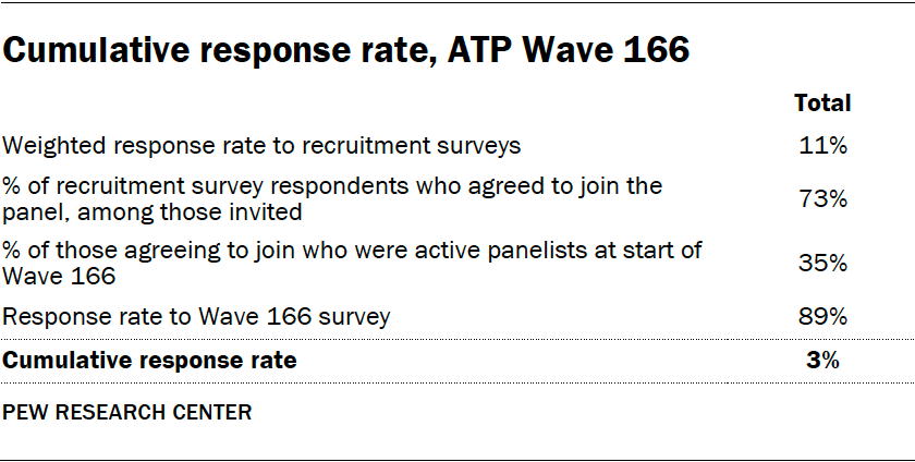 Cumulative response rate, ATP Wave 166