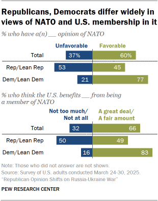 A set of bar charts showing that Republicans and Democrats differ widely in views of NATO and U.S. membership in it
