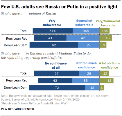 A set of bar charts showing that Few U.S. adults see Russia or Putin in a positive light