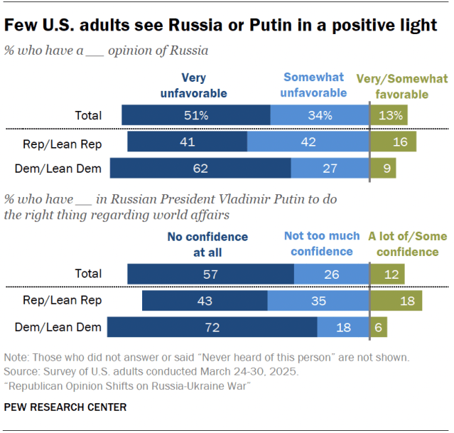 Few U.S. adults see Russia or Putin in a positive light